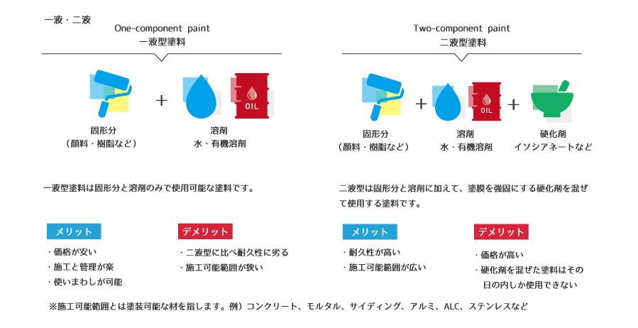 塗料の種類 水性 油性 1液 2液 屋根 外壁のリフォームを世田谷 町田 練馬でするならイーグル建創にお任せ