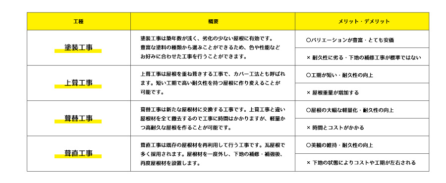 屋根工事の 種類と工程 について 屋根 外壁のリフォームを世田谷 町田 練馬でするならイーグル建創にお任せ 屋根工事の 種類と工程 について 屋根 外壁のリフォームを世田谷 町田 練馬でするならイーグル建創にお任せ
