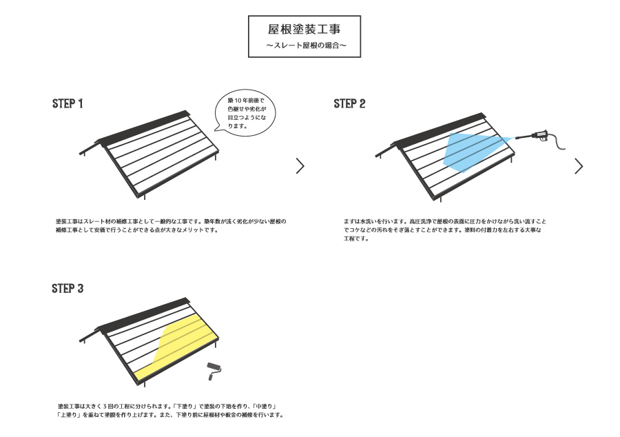 屋根工事の 種類と工程 について 屋根 外壁のリフォームを世田谷 町田 練馬でするならイーグル建創にお任せ 屋根工事の 種類と工程 について 屋根 外壁のリフォームを世田谷 町田 練馬でするならイーグル建創にお任せ