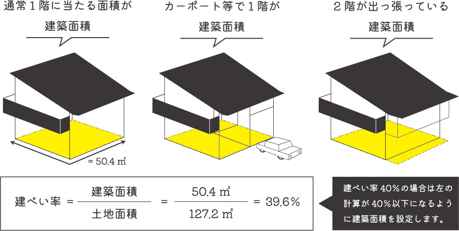 住宅を表現する面積について