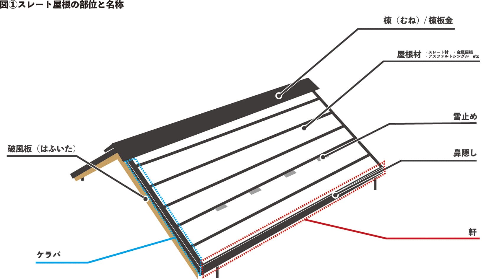 屋根の種類別「部位と名称」について