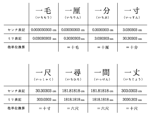 「一畳、一坪、一間？」住宅でよく聞く単位について