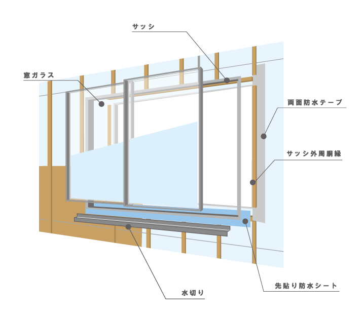 窓・サッシの構造について