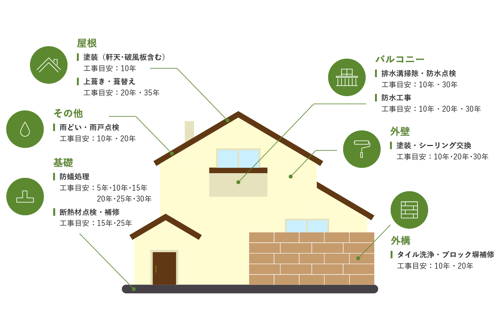 リフォームライフサイクル